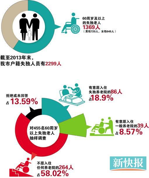 广州将首设失独老人养老专区 首期设置50个床位